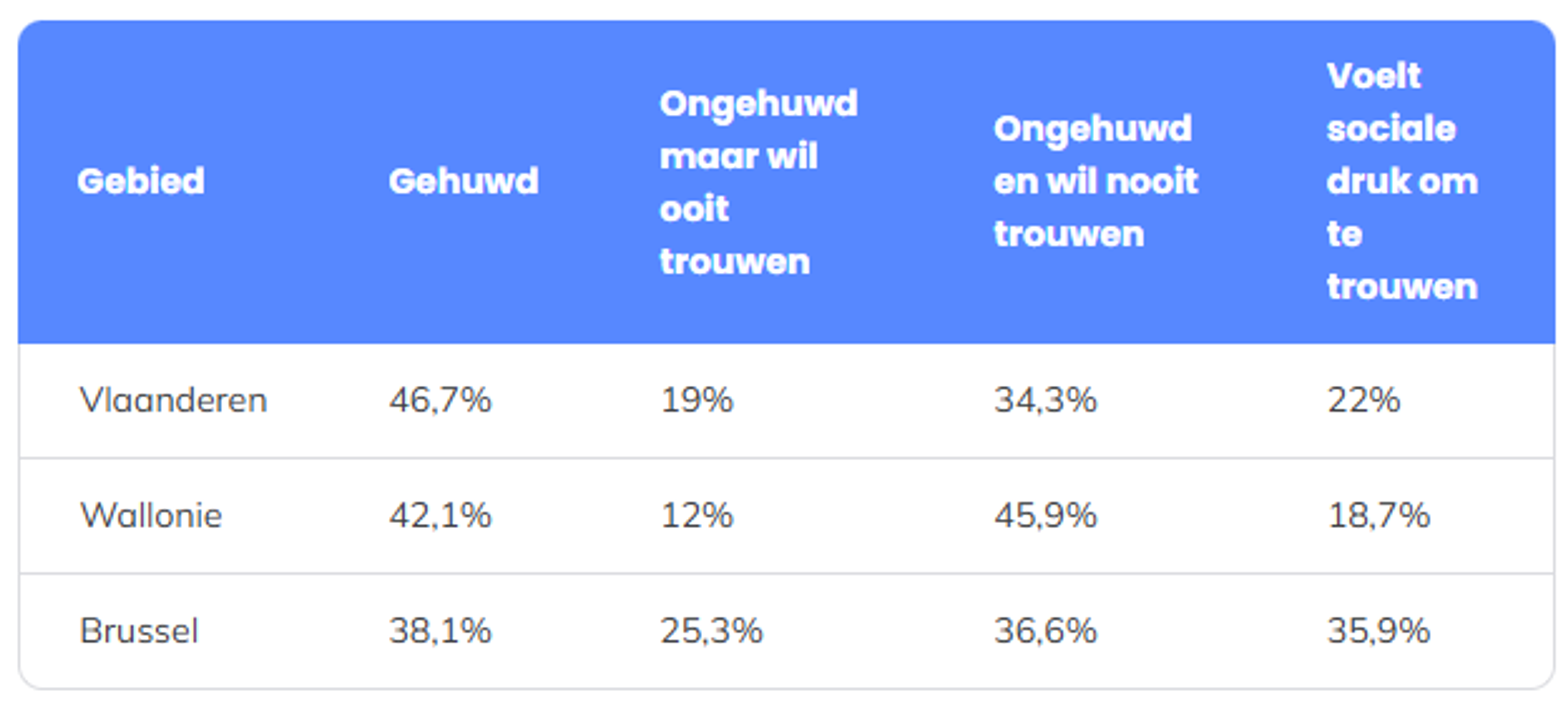 Tabel onderzoek trouwen 2025