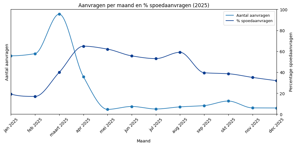 Aanvragen per maand en aanvragen met spoed in 2025