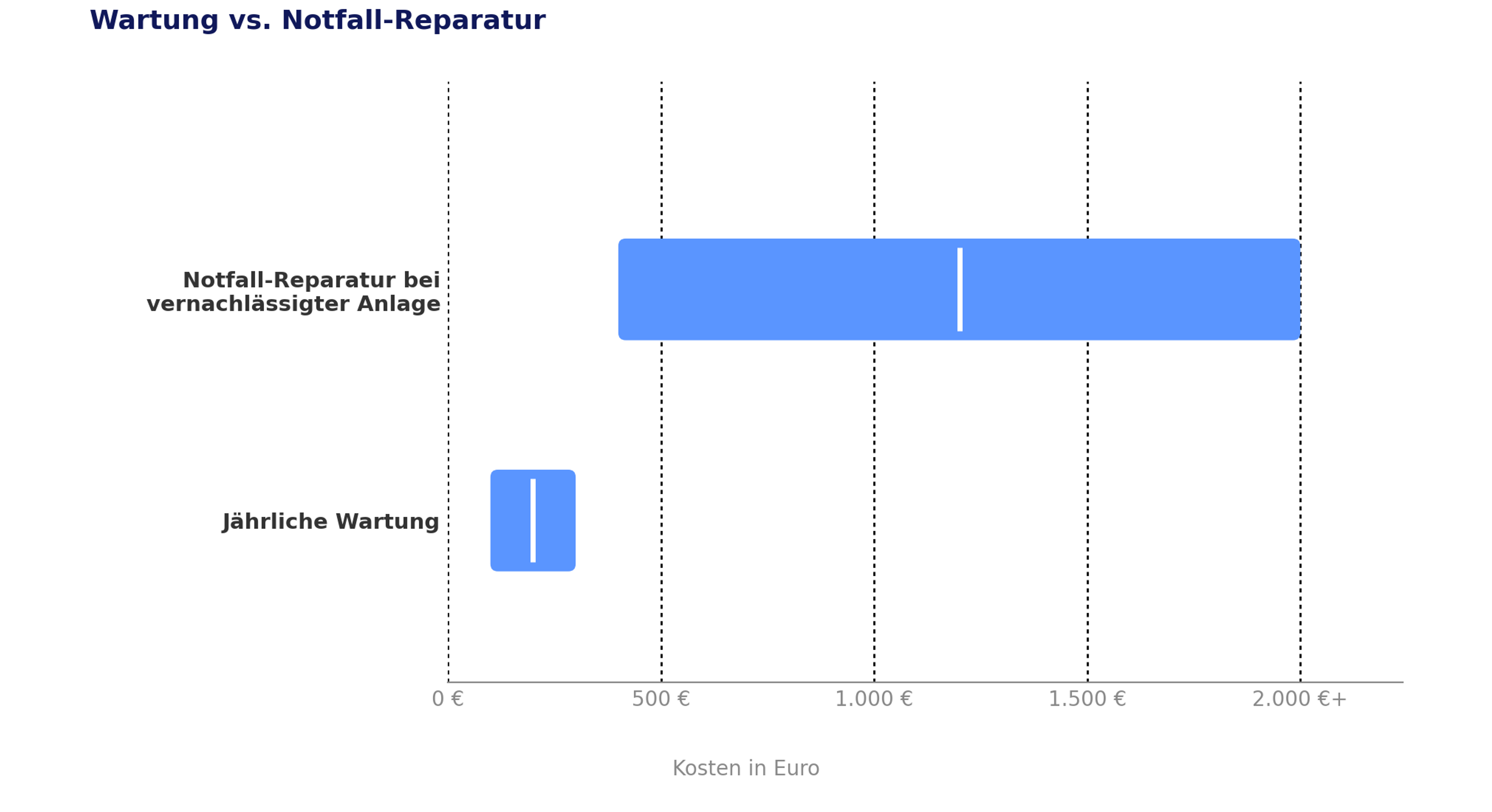 Box-Plot-Diagramm, das die Kosten der jährlichen Wartung mit den Kosten einer Notfall-Reparatur bei vernachlässigter Klimaanlage vergleicht. 