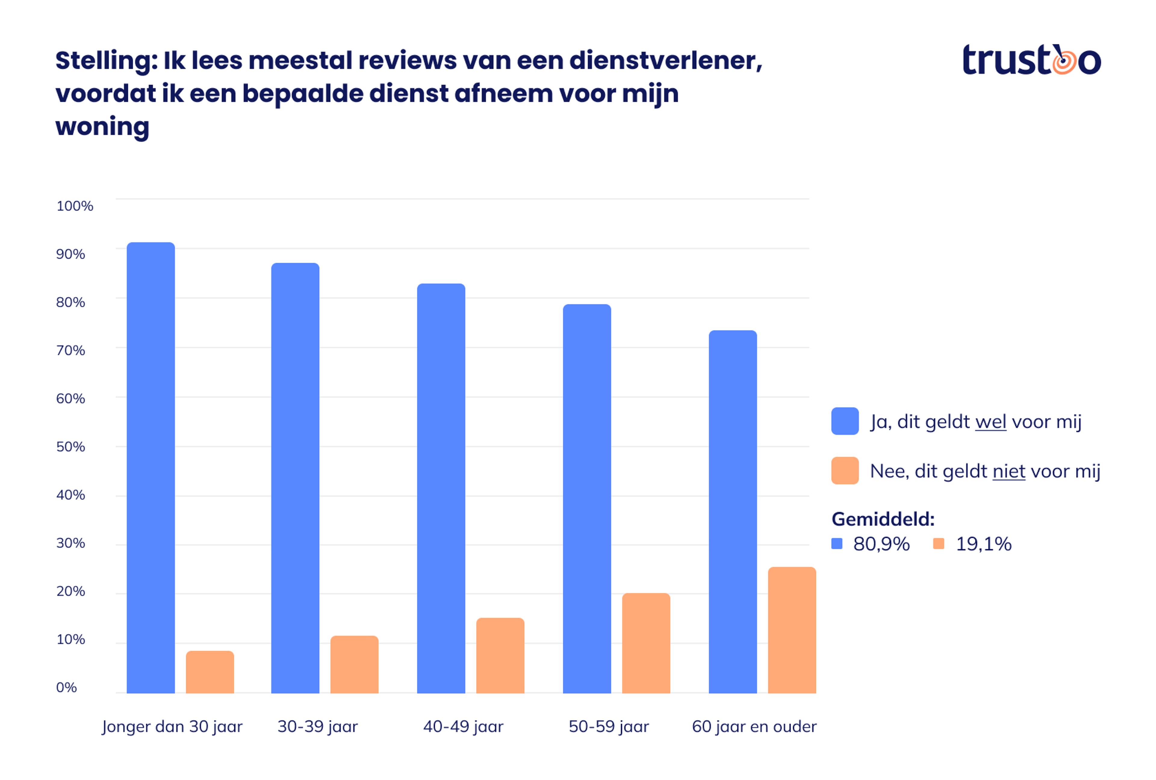 staafdiagram reviews