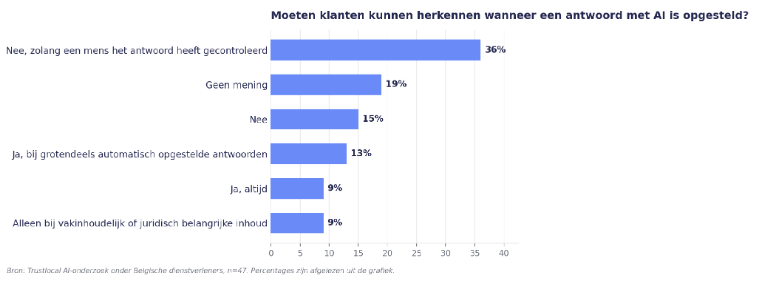 Vraag 11 onderzoek AI onder dienstverleners