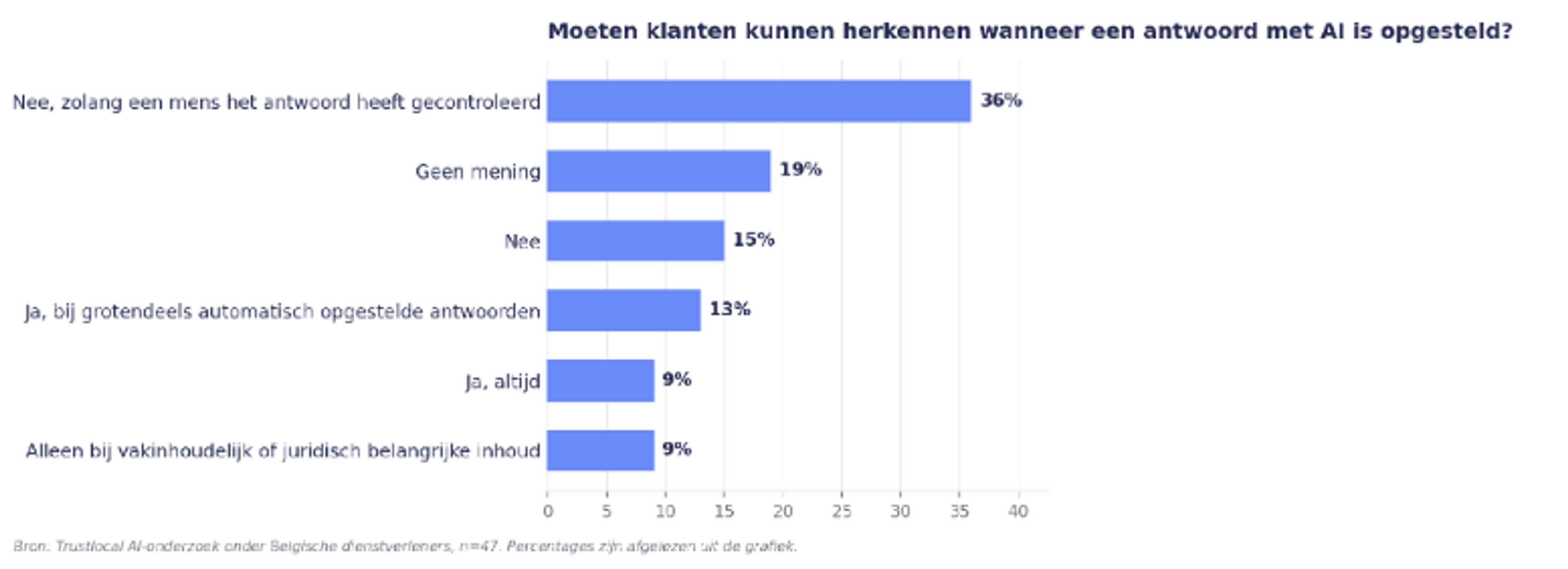 Vraag 11 onderzoek AI onder dienstverleners