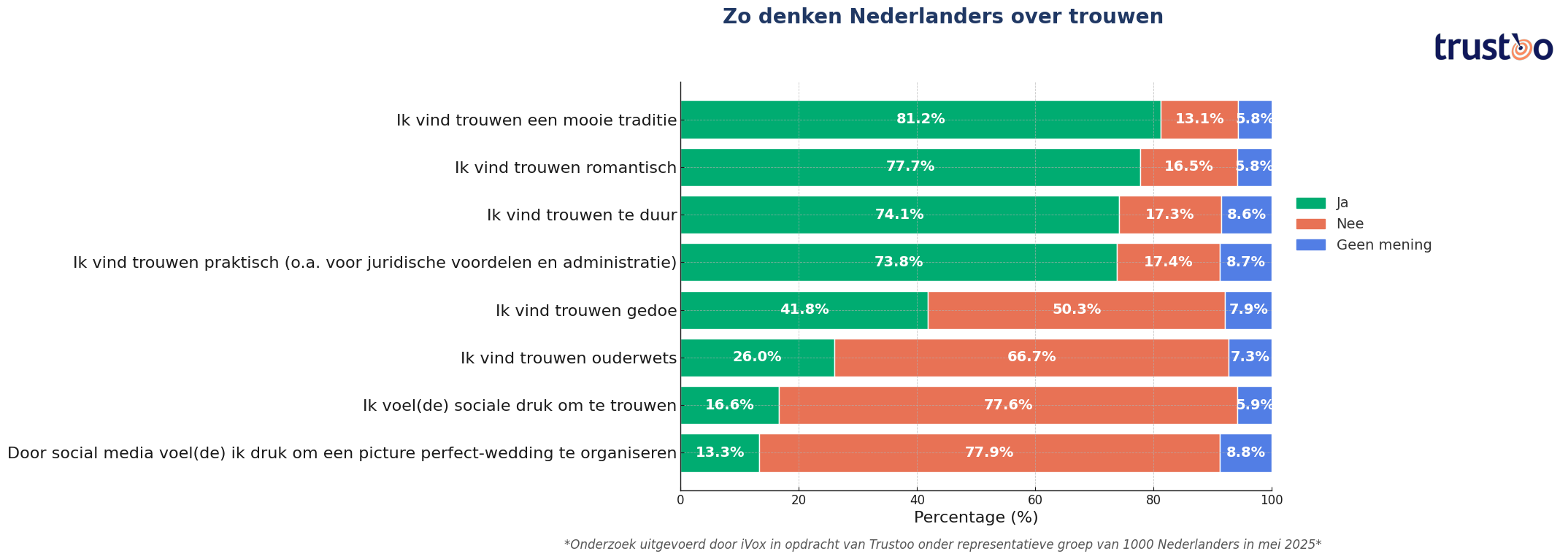 trustoo-nederlanders-denken-over-trouwen.png