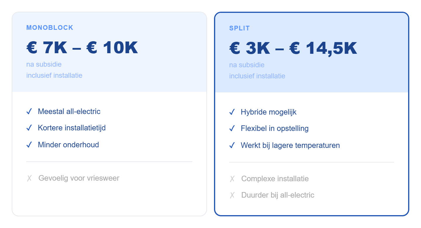 Vergelijking monoblock warmtepomp vs. split warmtepomp