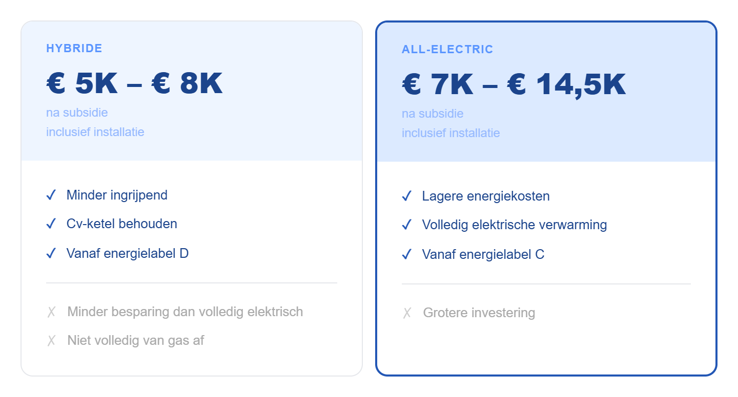 Vergelijking hybride warmtepomp vs. all-electric warmtepomp