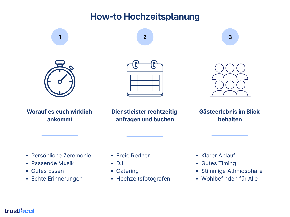 Infografik: How-to Hochzeitsplanung in 3 Schritten – Prioritäten festlegen, Dienstleister rechtzeitig buchen (Freie Redner, DJ, Catering, Fotograf) und Gästeerlebnis im Blick behalten – Trustlocal
