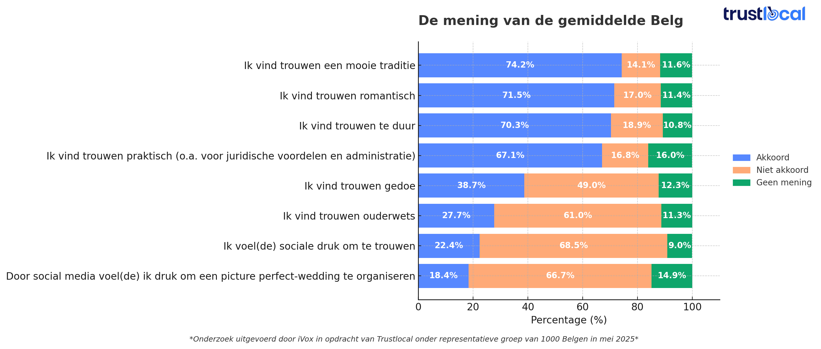 trustlocal-2-trouwen-mening-belgen