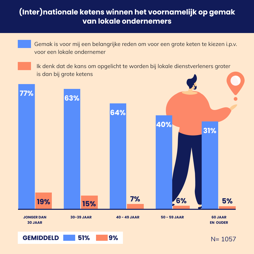 Gemak grote ketens