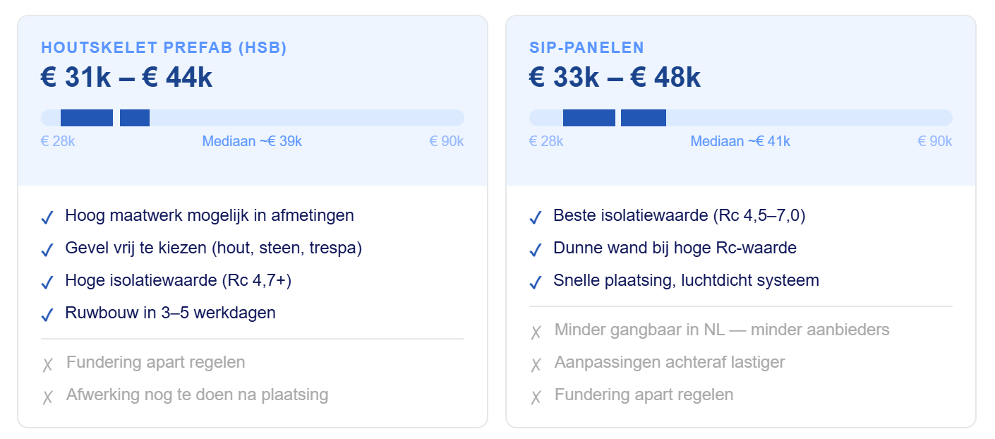 Materiaal constructie vergelijking: prefab HSB en SIP-panelen