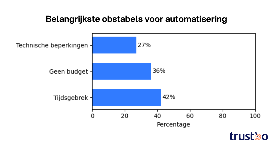 Belangrijkste obstakels voor automatisering