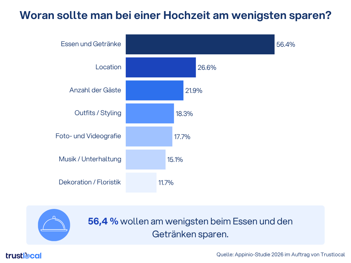 Balkendiagramm: Woran sollte man bei einer Hochzeit am wenigsten sparen? 56,4 % nennen Essen und Getränke, gefolgt von Location (26,6 %) und Anzahl der Gäste (21,9 %) – Appinio-Studie 2026 im Auftrag von Trustlocal
