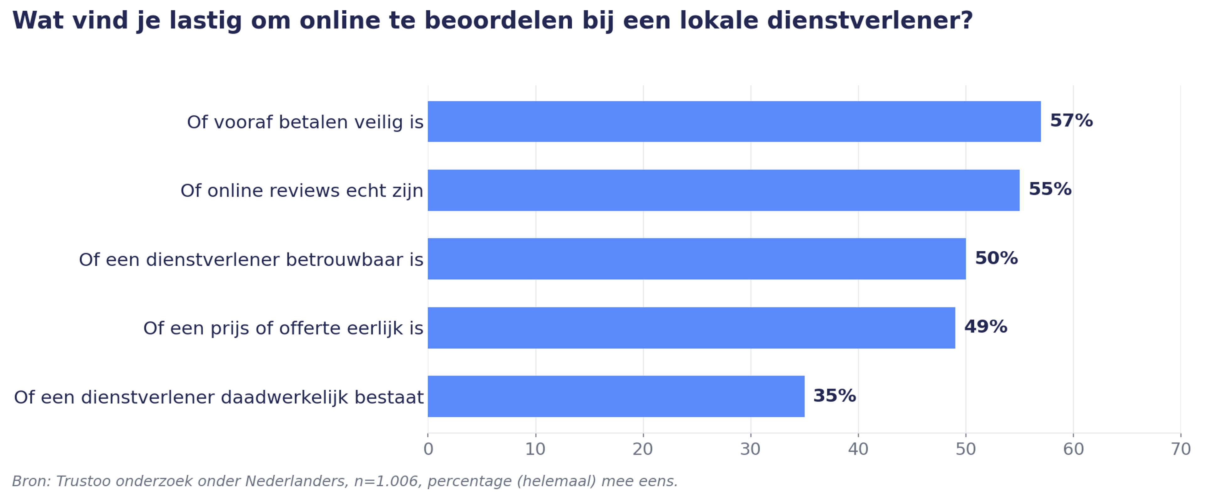 Q1: wat vind je lastig om online te beoordelen bij een lokale dienstverlener?