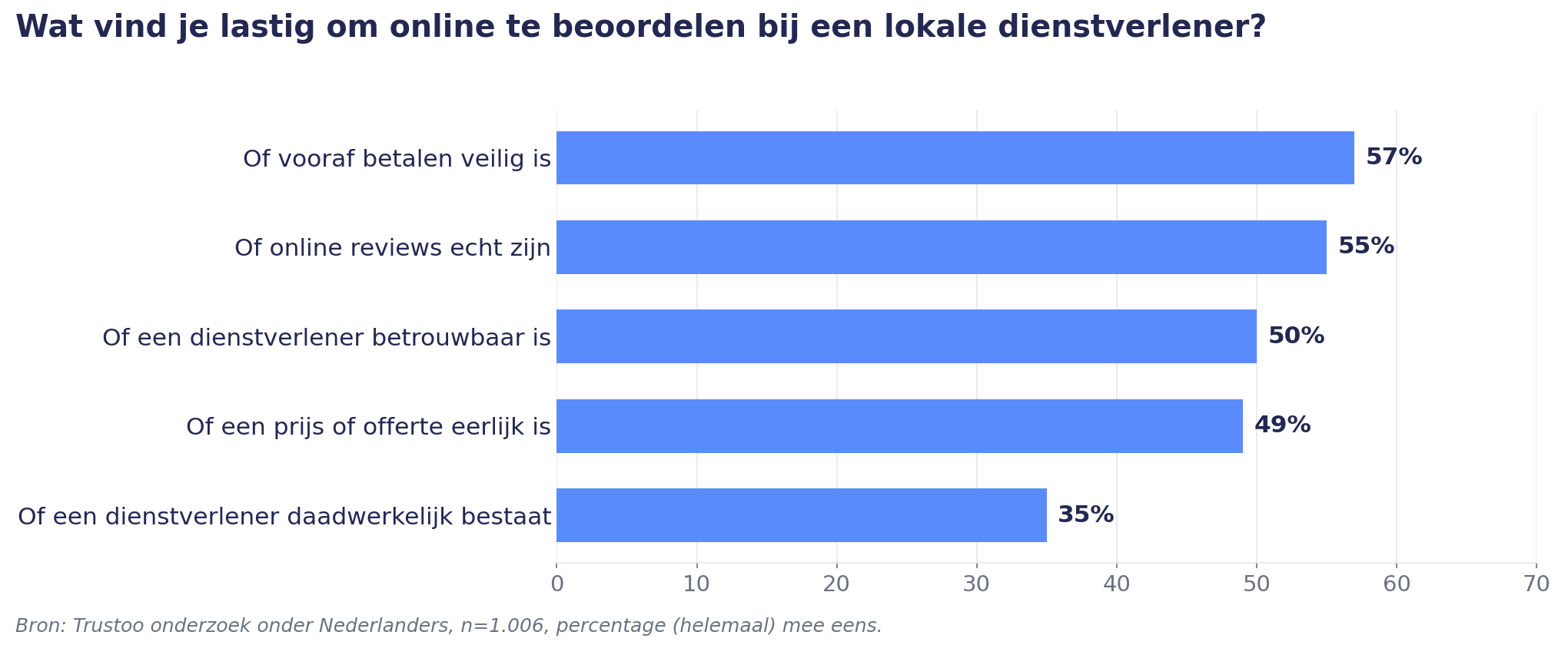 Q1: wat vind je lastig om online te beoordelen bij een lokale dienstverlener?