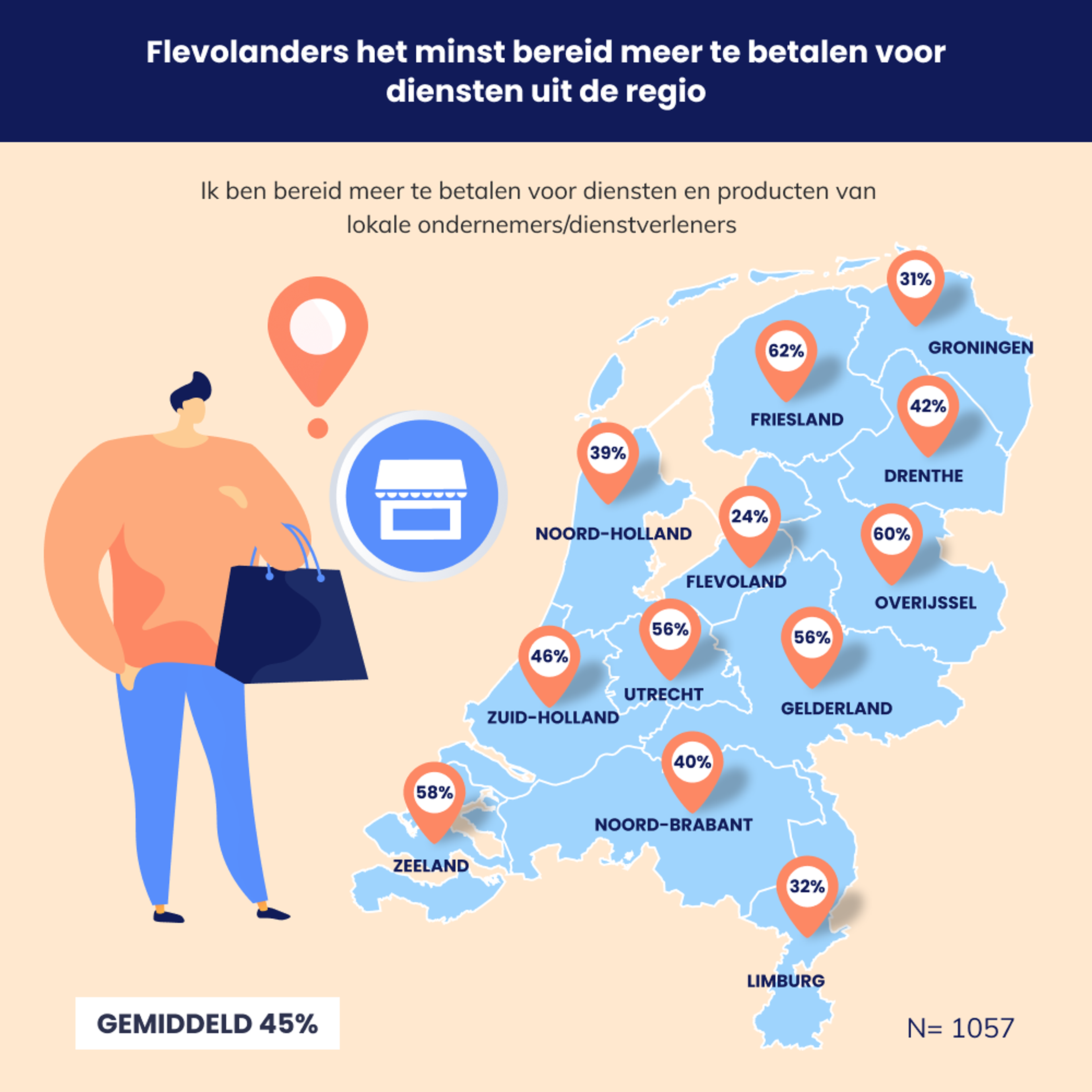 Bereidheid meer te betalen voor lokale diensten