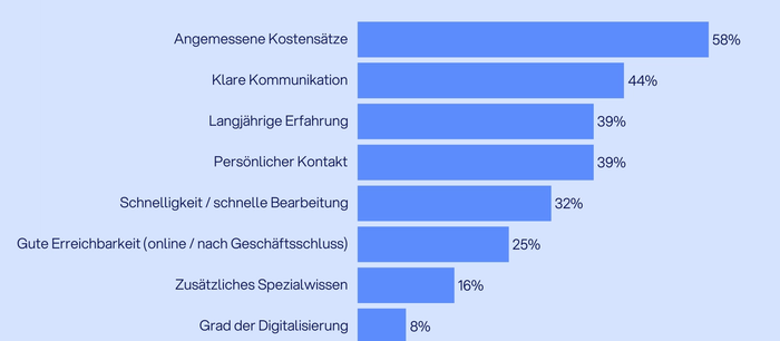 Nadel im Heuhaufen: Suche nach dem passenden Steuerberater ist kompliziert und erfolgt zunehmend digital
