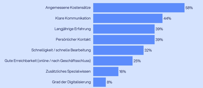 Nadel im Heuhaufen: Suche nach dem passenden Steuerberater ist kompliziert und erfolgt zunehmend digital