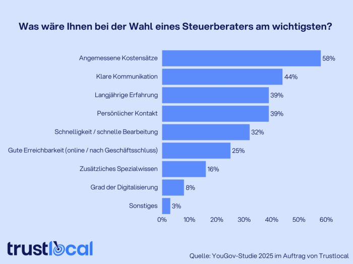 Nadel im Heuhaufen: Suche nach dem passenden Steuerberater ist kompliziert und erfolgt zunehmend digital