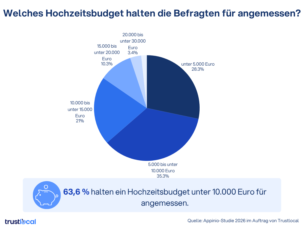 Kreisdiagramm: 63,6 % der Befragten halten ein Hochzeitsbudget unter 10.000 Euro für angemessen – Appinio-Studie 2026 im Auftrag von Trustlocal