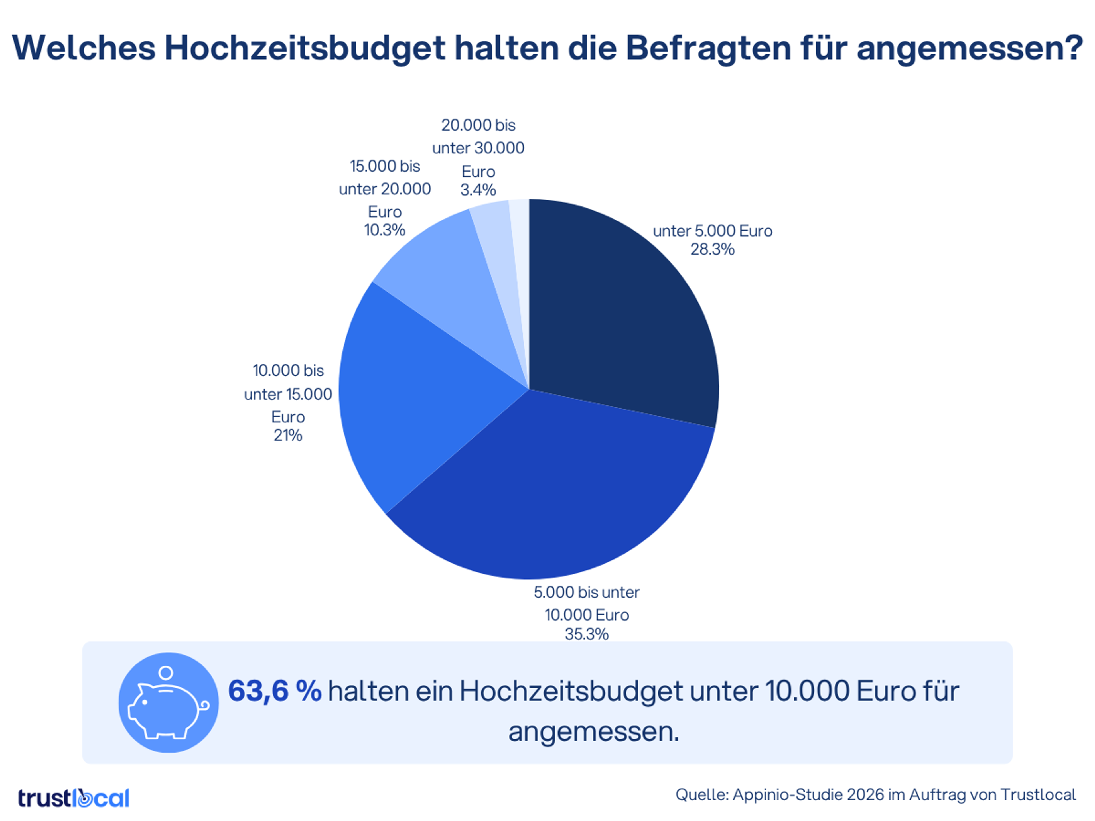 Kreisdiagramm: 63,6 % der Befragten halten ein Hochzeitsbudget unter 10.000 Euro für angemessen – Appinio-Studie 2026 im Auftrag von Trustlocal