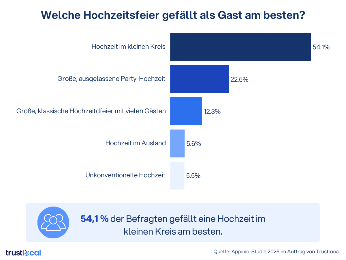 Balkendiagramm: 54,1 % der Befragten gefällt eine Hochzeit im kleinen Kreis am besten, gefolgt von großen Party-Hochzeiten (22,5 %) – Appinio-Studie 2026 im Auftrag von Trustlocal