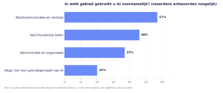 Vraag 6 onderzoek AI onder dienstverleners