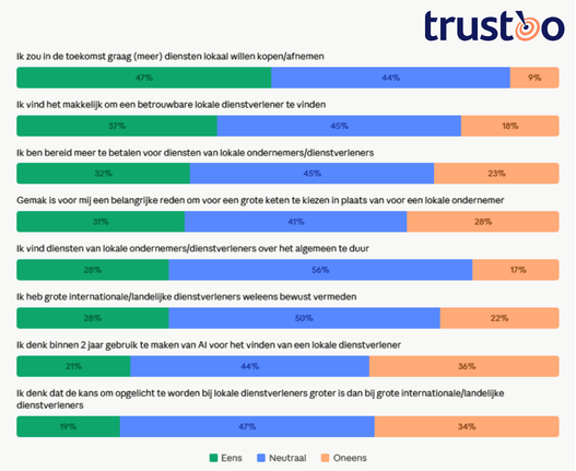 Results survey lokale diensten