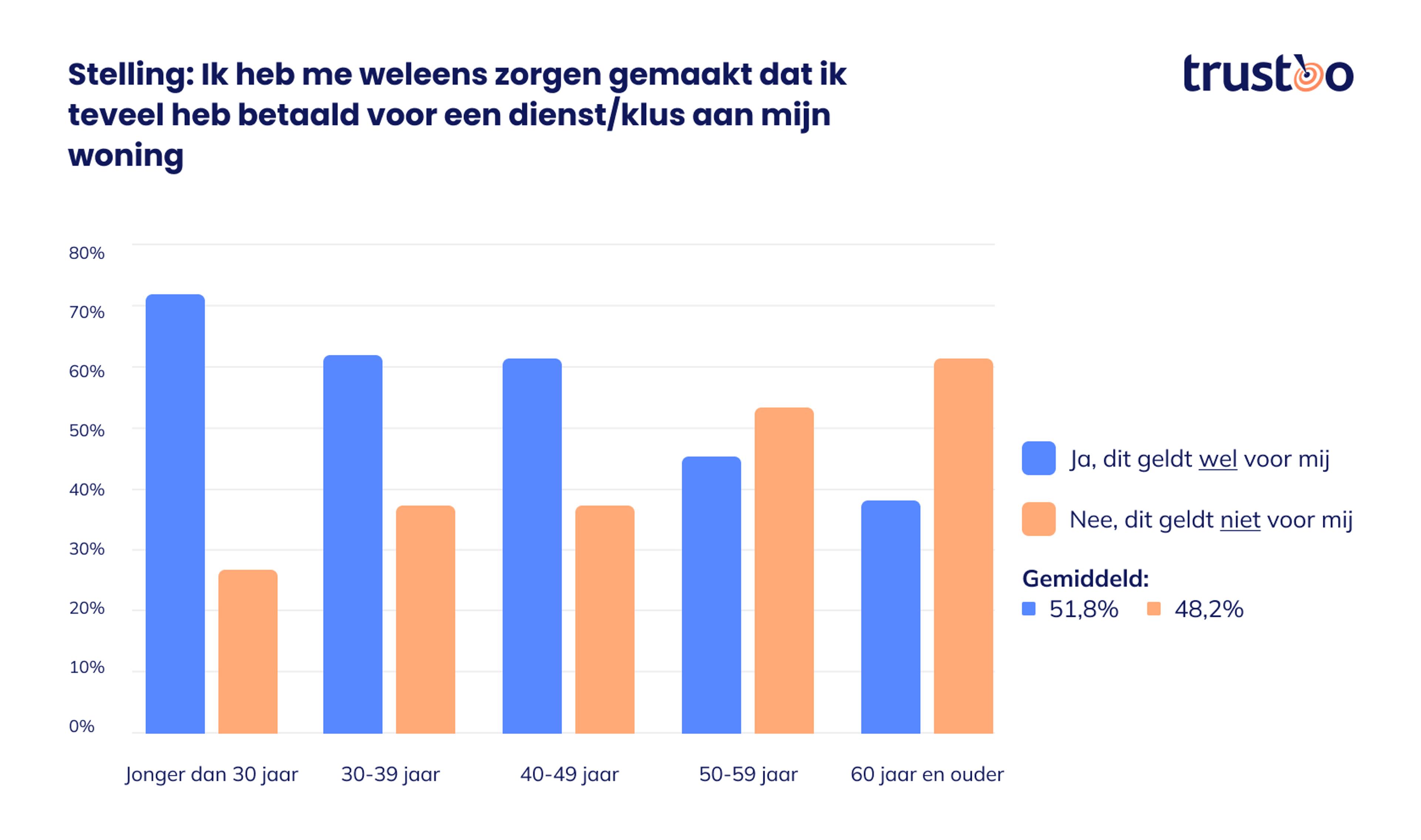 staafdiagram zorgen over te veel betalen voor klus aan huis