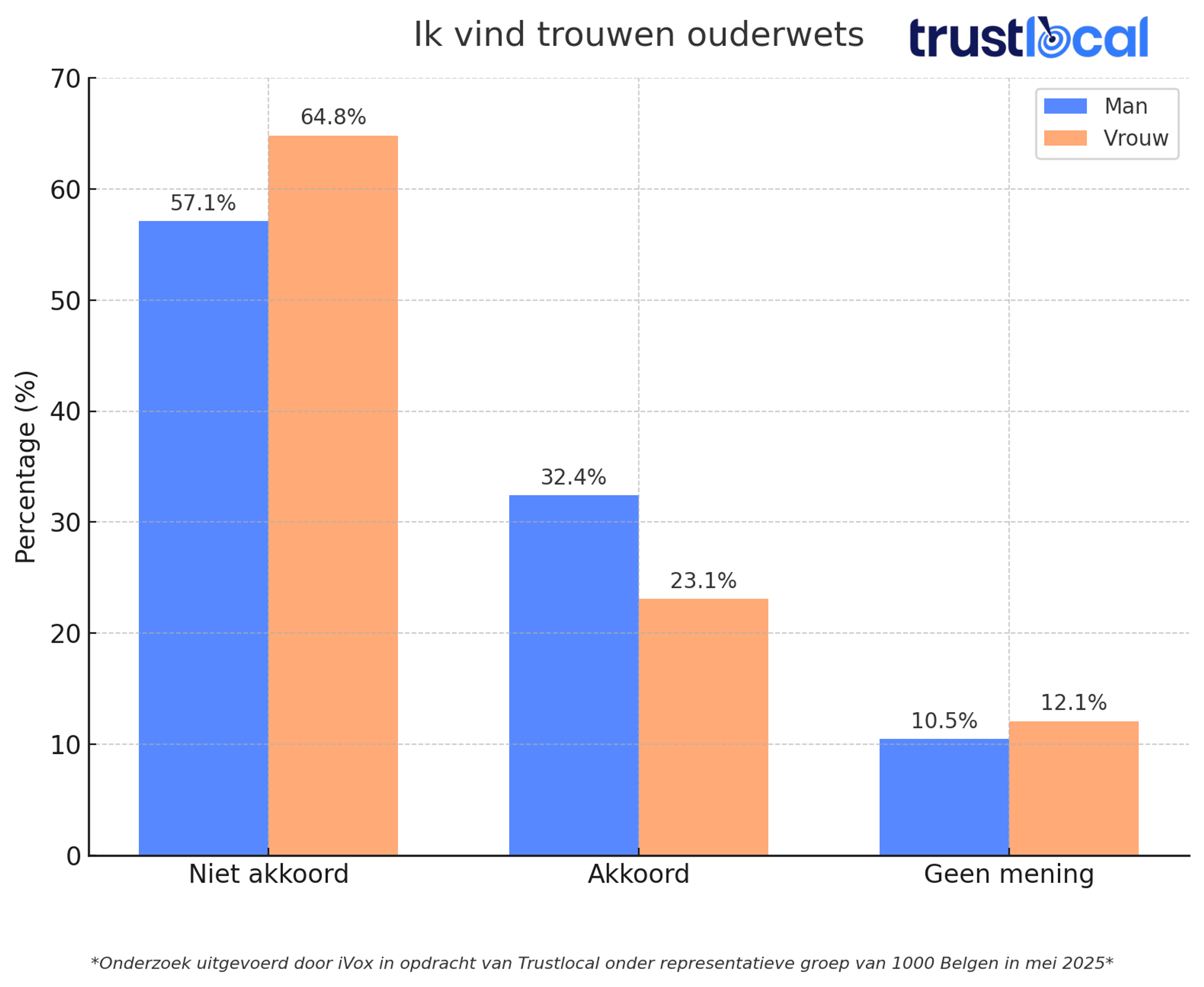trustlocal-grafiek-trouwen-ouderwets
