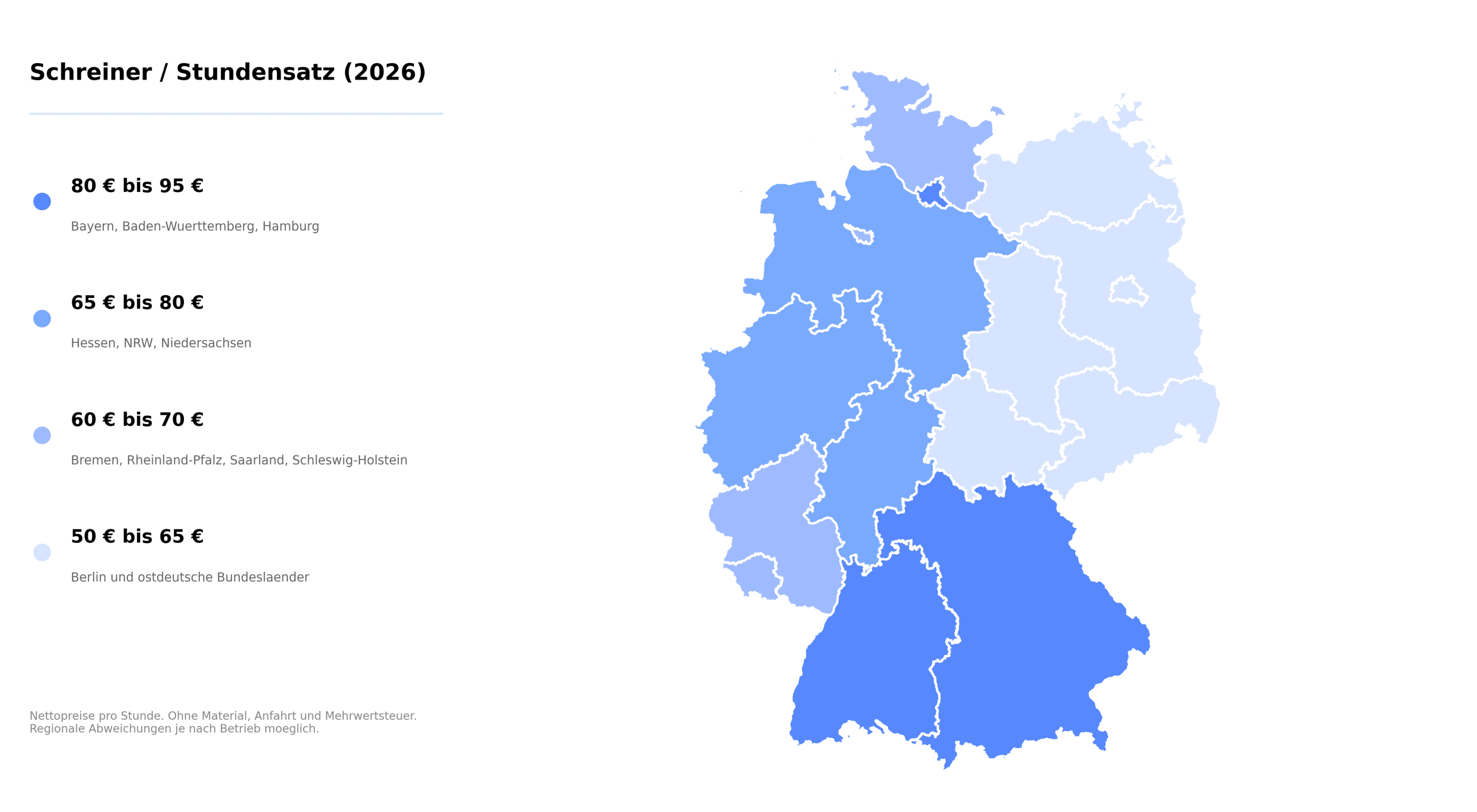 Schreiner Stundensätze nach Bundesland, von 50 € in ostdeutschen Regionen bis 95 € in Bayern und Baden-Württemberg