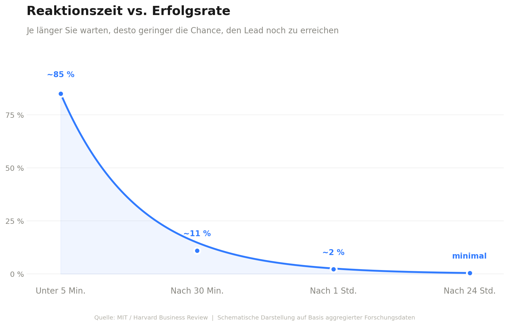Liniendiagramm zeigt die Erfolgschance bei der Lead-Qualifizierung in Abhängigkeit von der Reaktionszeit. Bei einer Reaktion unter 5 Minuten liegt die Chance bei etwa 85 %, fällt nach 30 Minuten auf rund 11 %, nach einer Stunde auf etwa 2 % und ist nach 24 Stunden minimal. Quelle: MIT / Harvard Business Review.