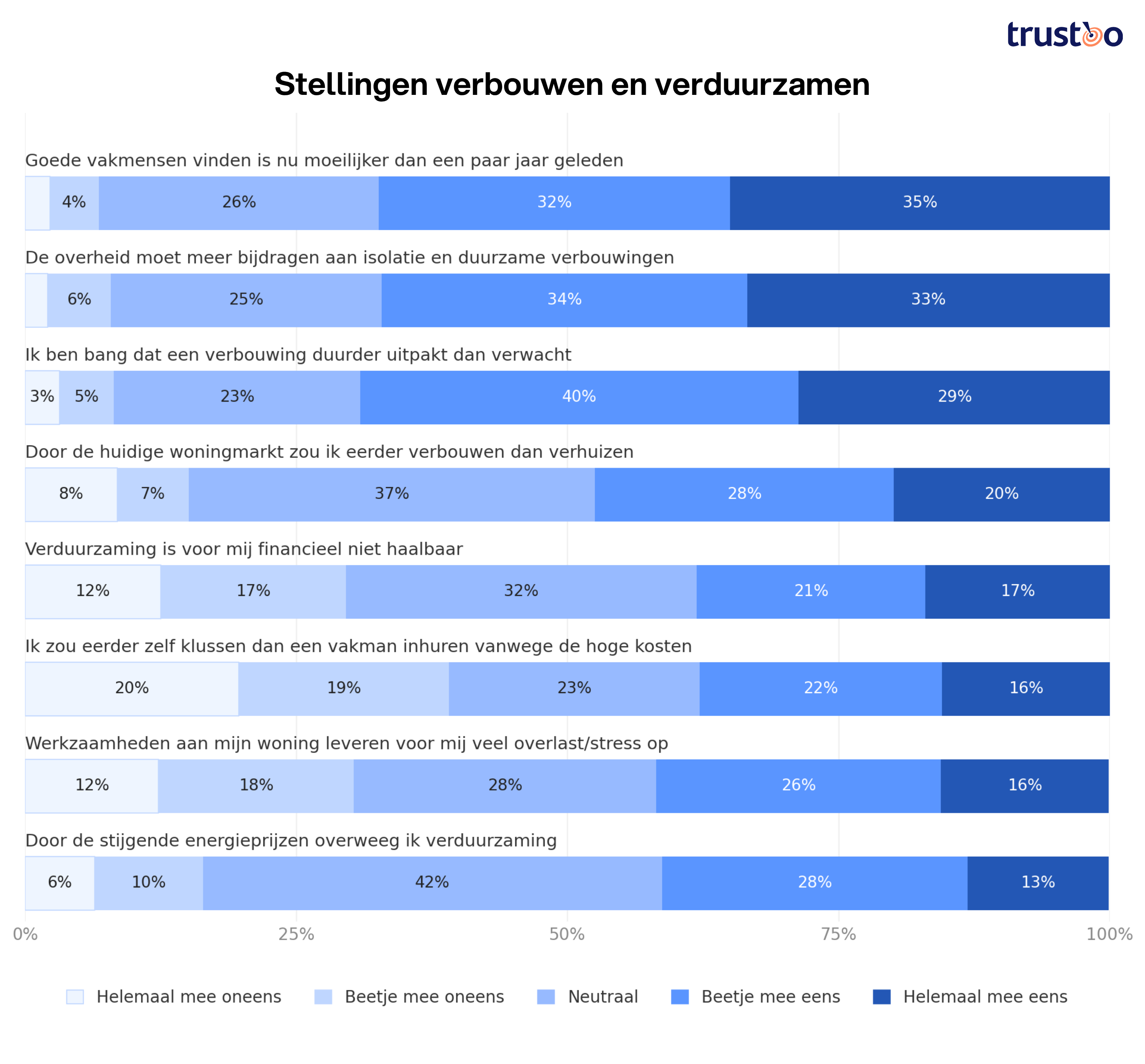 Resultaten survey Trustoo verbouwen