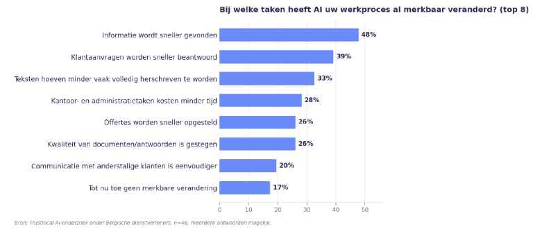 Vraag 7 onderzoek AI onder dienstverleners