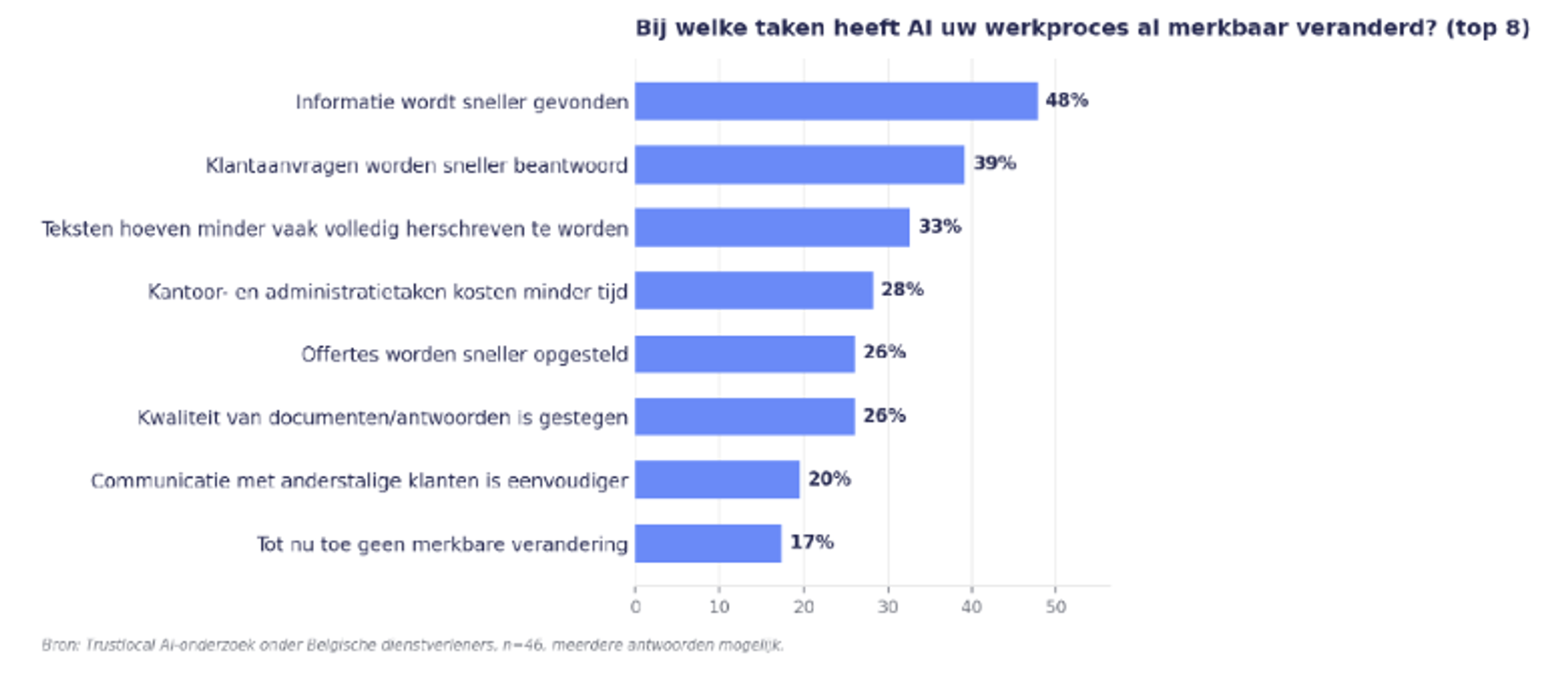 Vraag 7 onderzoek AI onder dienstverleners