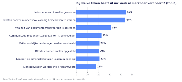 Overview question 7: AI impact on work