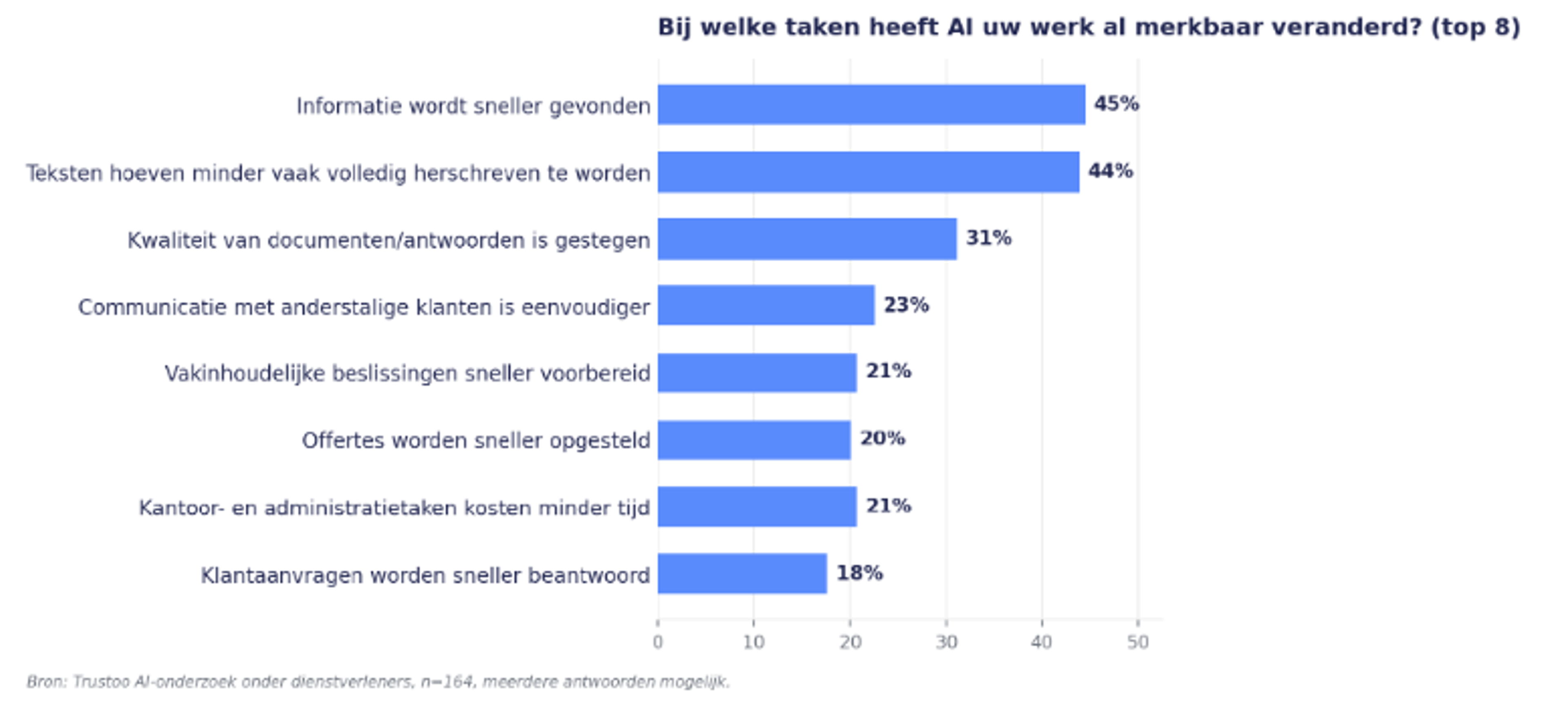 Overview question 7: AI impact on work