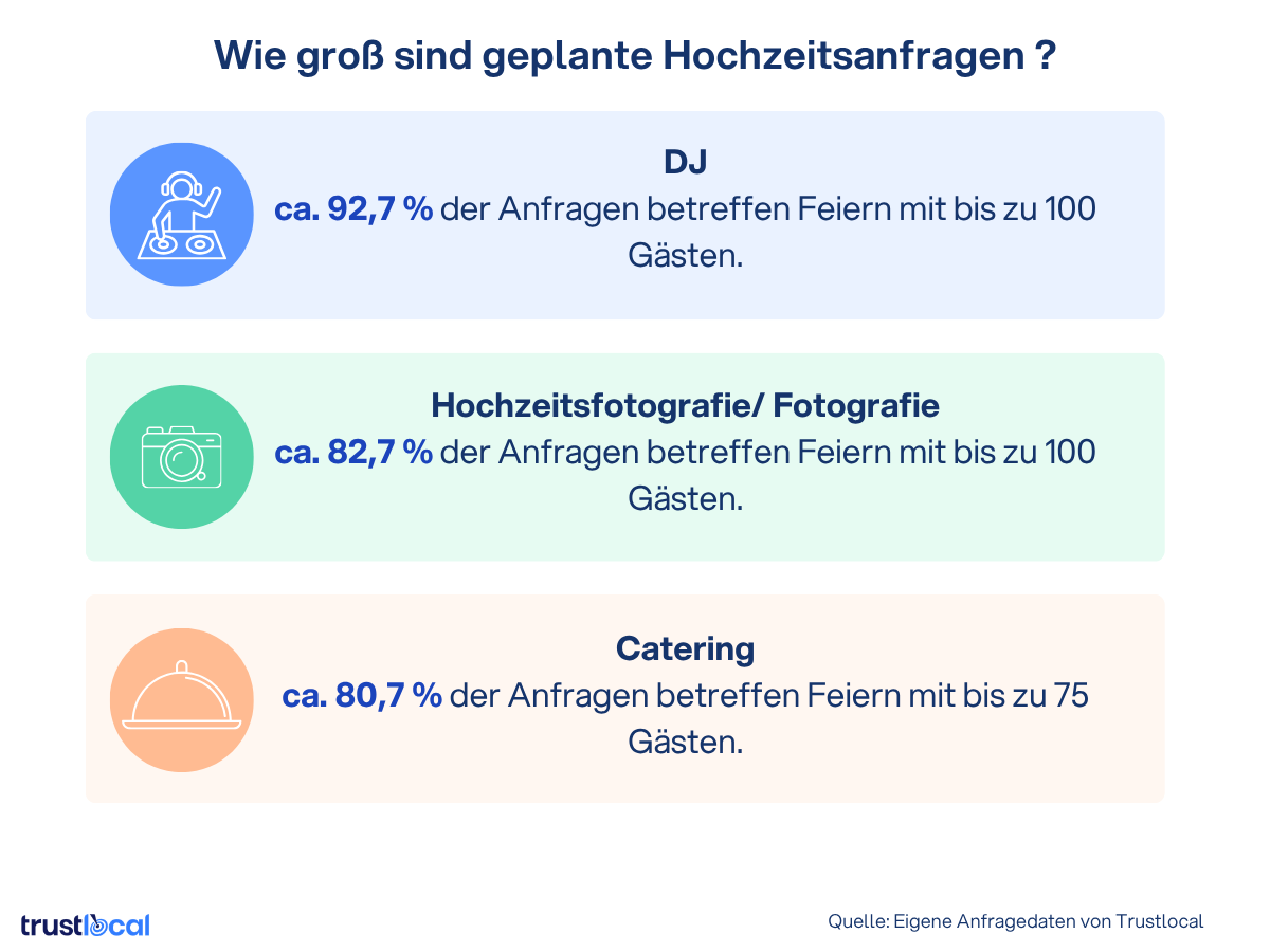 Infografik: Größe geplanter Hochzeitsanfragen auf Trustlocal – 92,7 % der DJ-Anfragen, 82,7 % der Fotografie-Anfragen und 80,7 % der Catering-Anfragen betreffen Feiern mit bis zu 100 Gästen