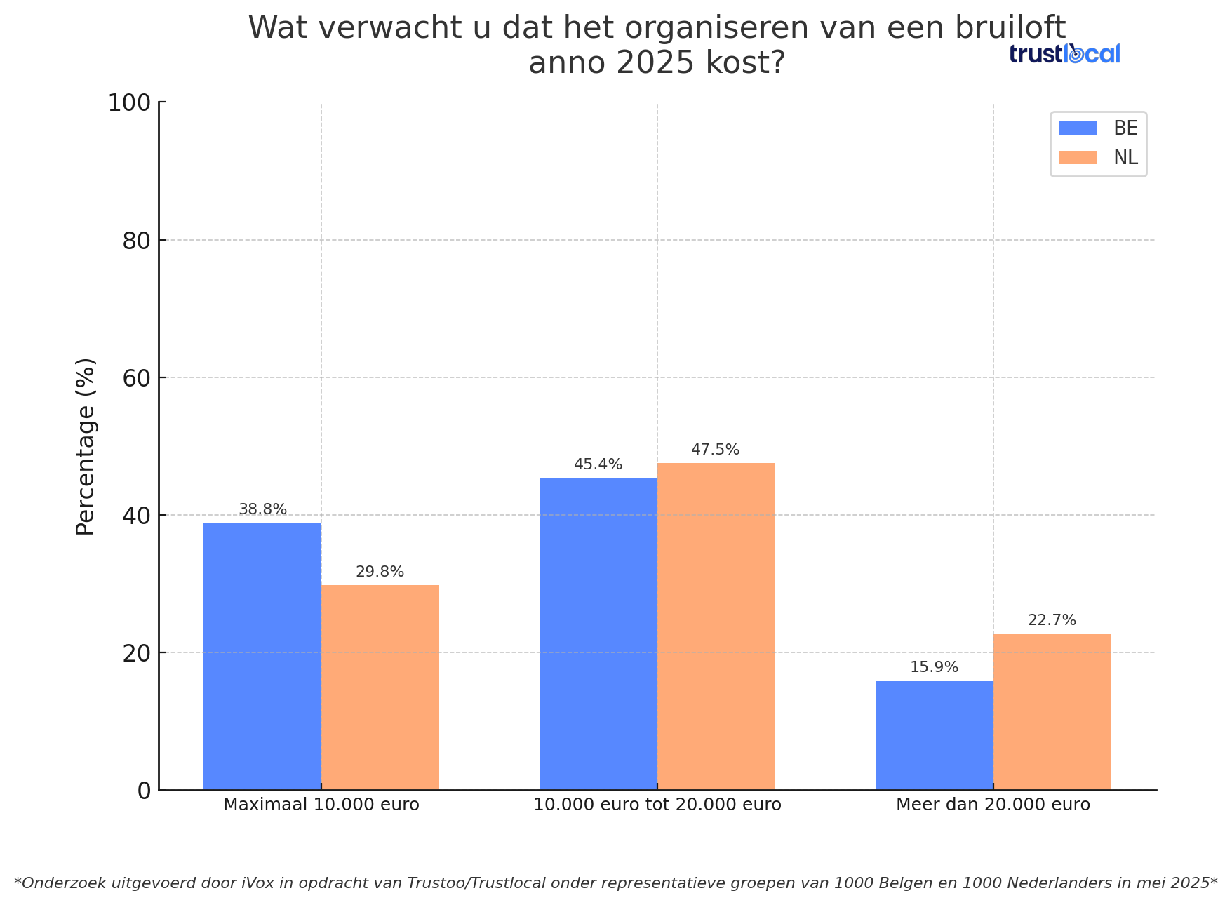trustlocal-verschil-nl-trouwkosten