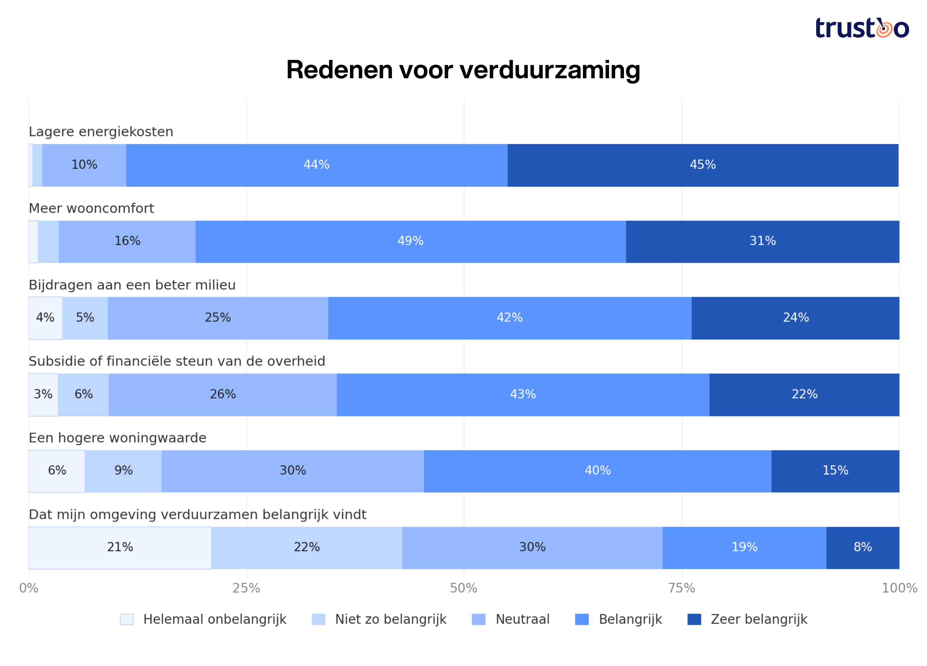 Resultaten survey Trustoo verduurzamen