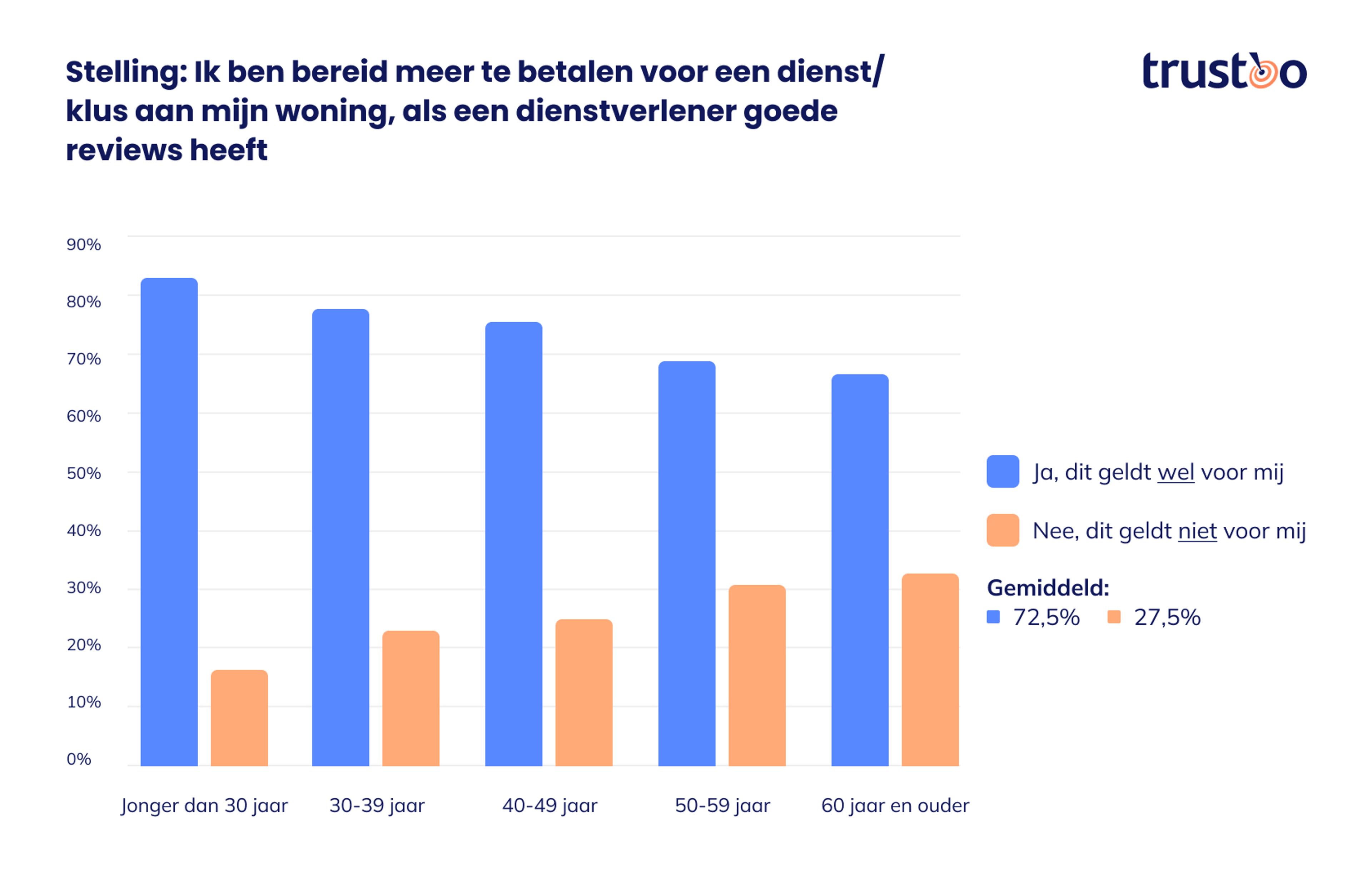 staafdiagram meer betalen bij goede reviews