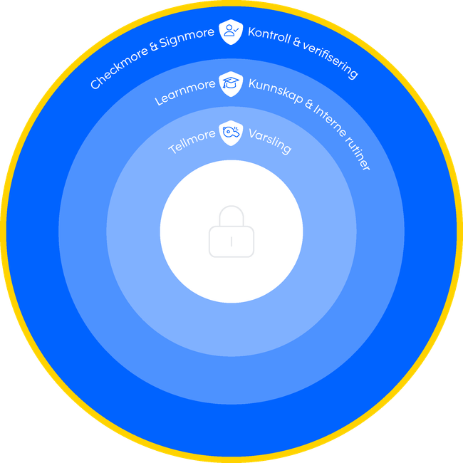 Safety culture and safeguarding circle