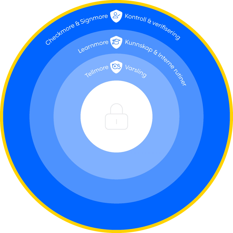 The three layers of safeguarding