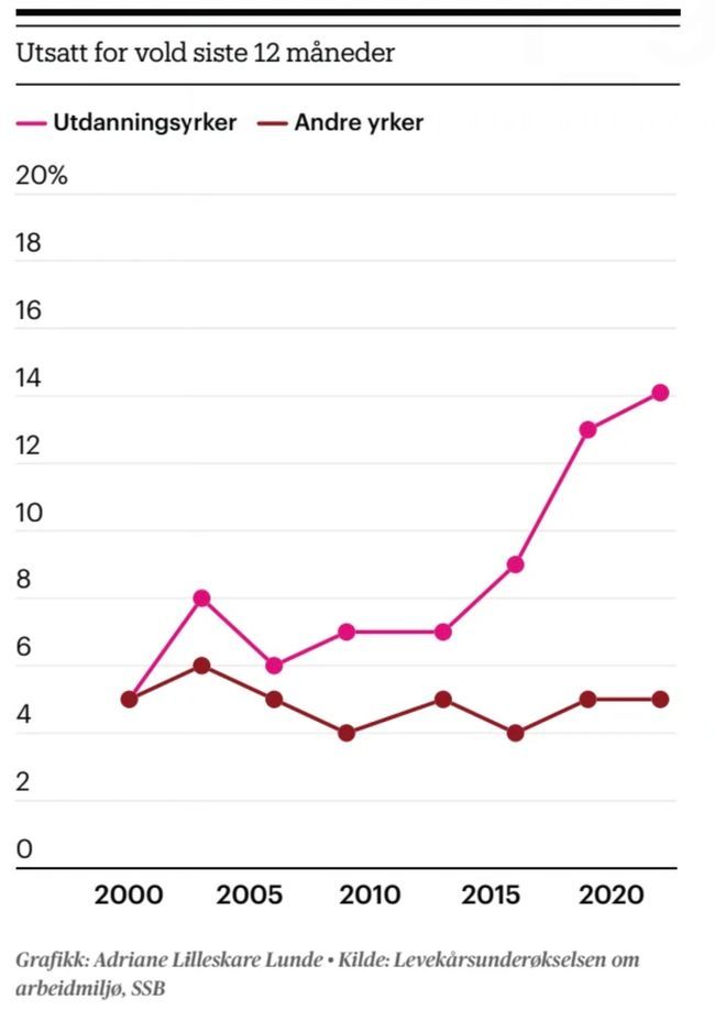 Marked increase in violence in schools