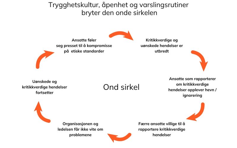 ond sirkel når man mangler varslingsrutiner