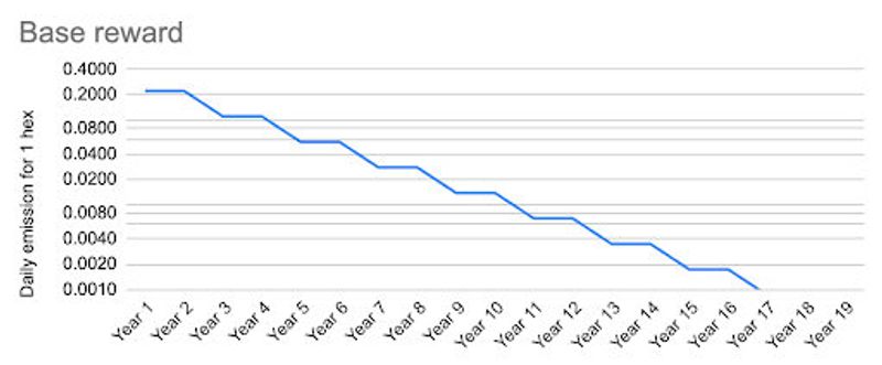 Base reward over time