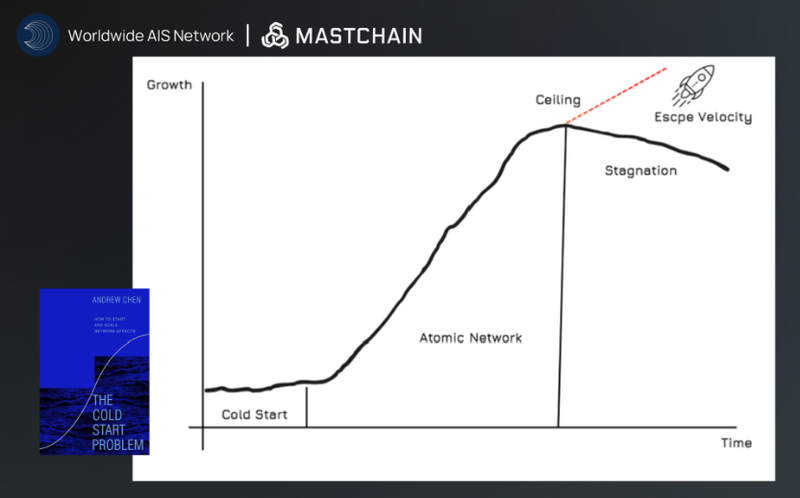 The Cold Start Problem - Graph