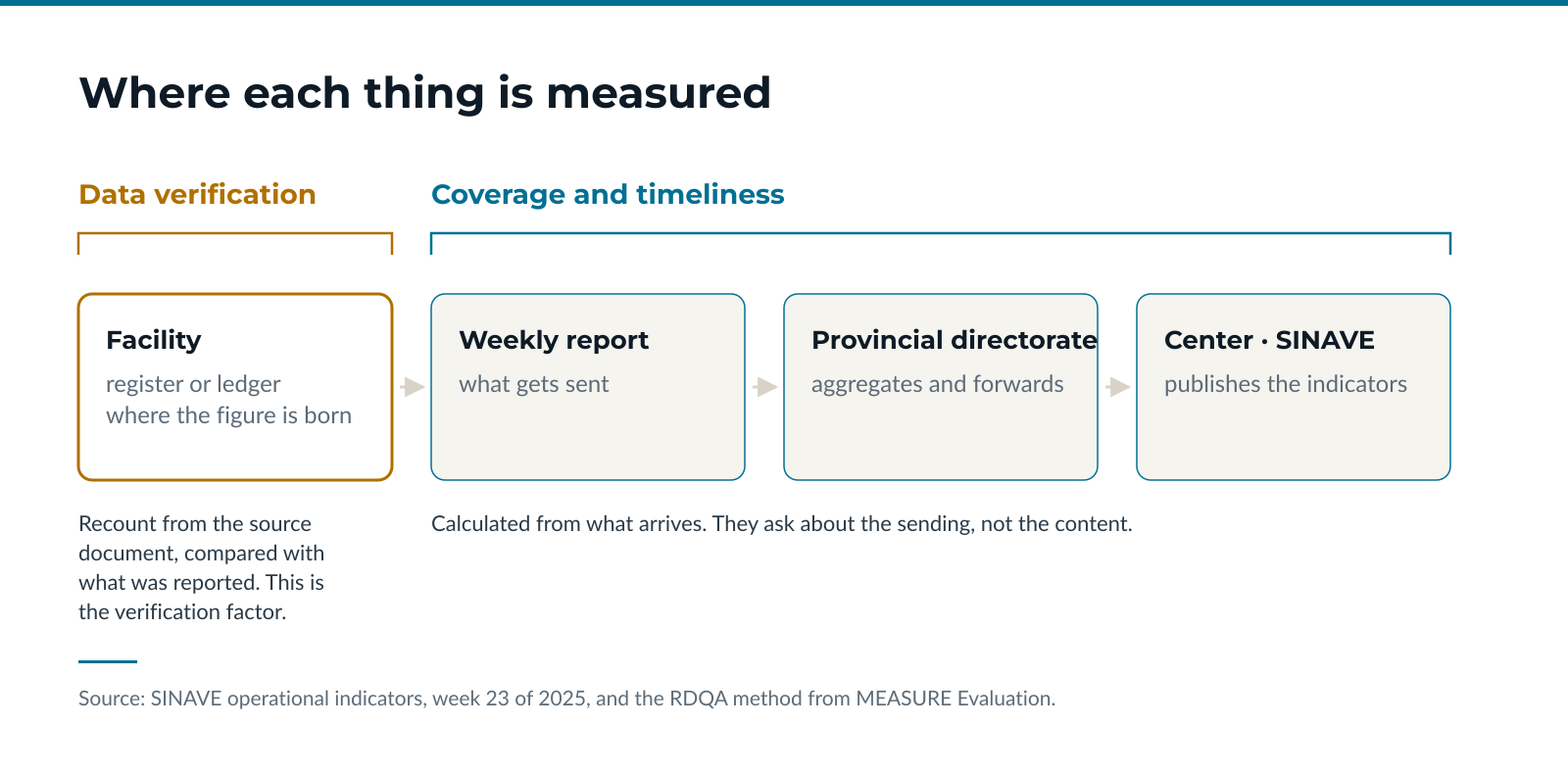The figure travels four steps: facility, weekly report, provincial directorate and center. Verification happens at the facility; coverage and timeliness are calculated at the center.