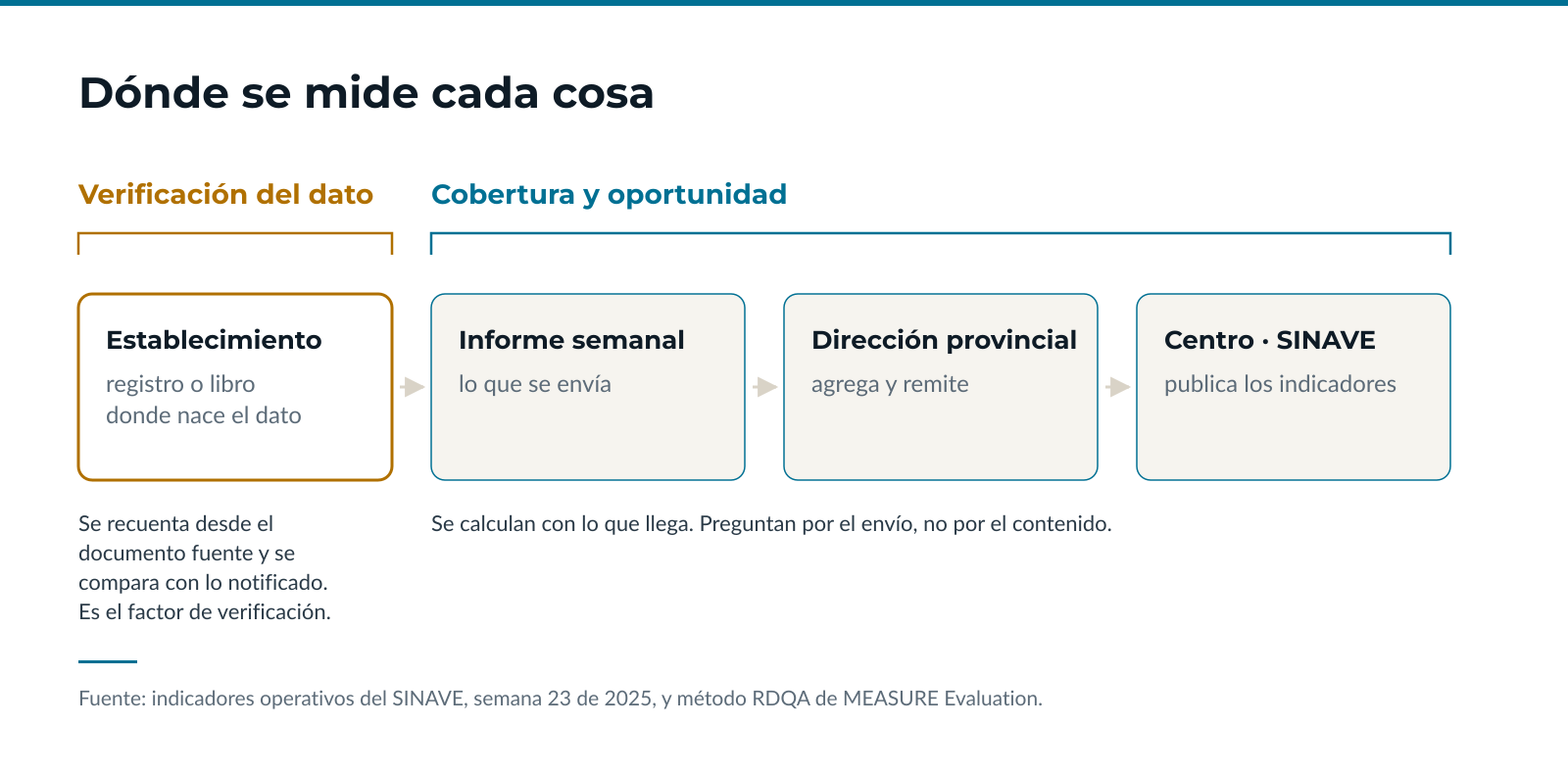 El dato recorre cuatro pasos: establecimiento, informe semanal, dirección provincial y centro. La verificación se hace en el establecimiento; la cobertura y la oportunidad se calculan en el centro.