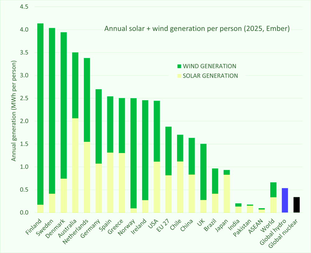 Bar chart of annual solar and wind generation per person by country in 2025