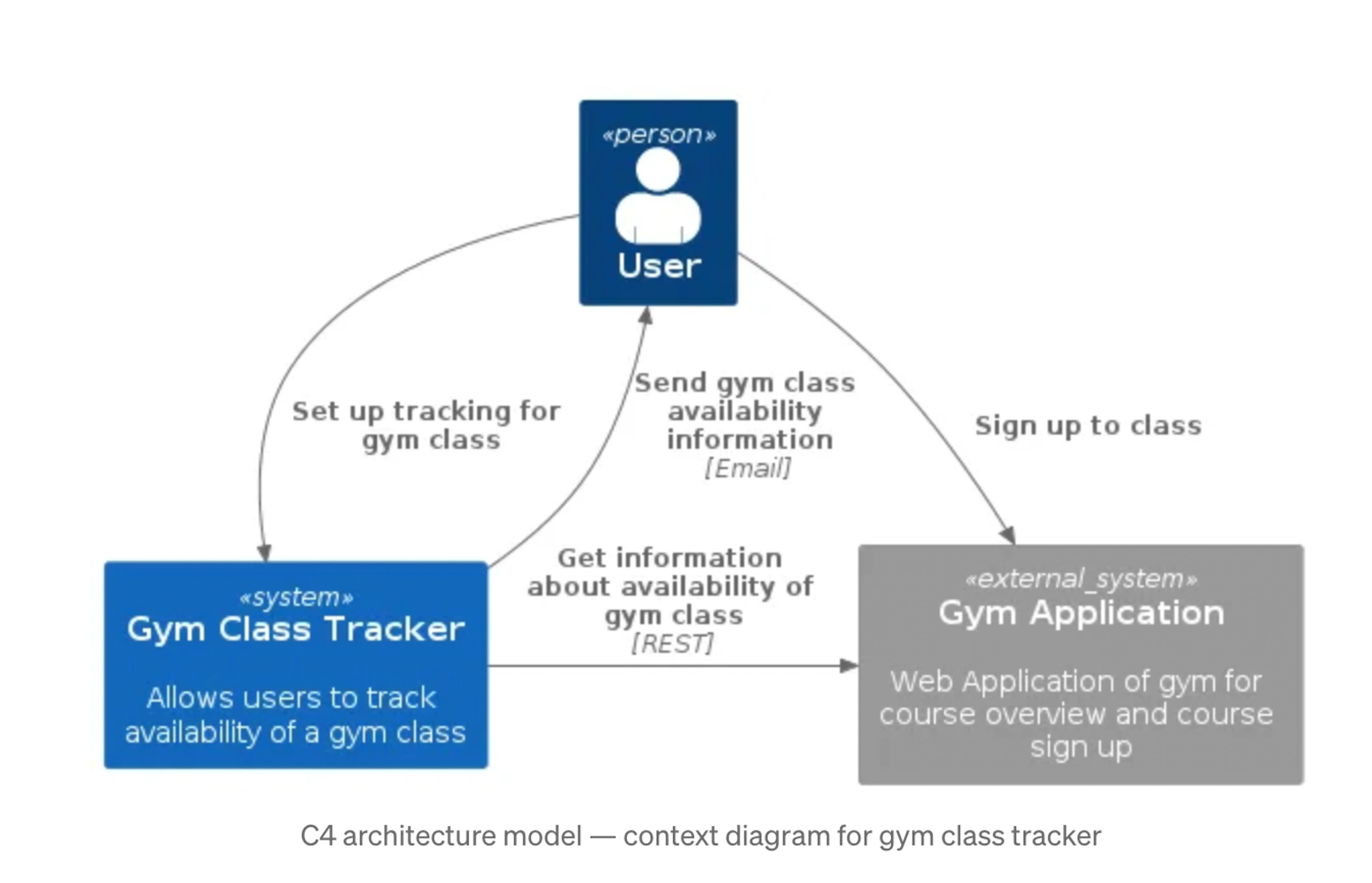 Building a tracker for gym class sign-up using the AWS Serverless Application Model (SAM)