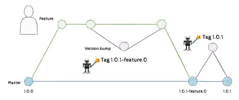 Automatic Software Version Bump Using GitLab CI/CD